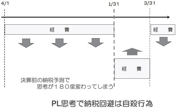 ［図表］短期のPL思考は会社を滅ぼす
