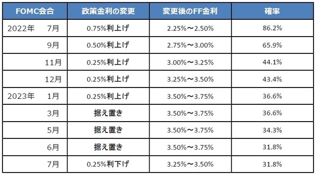 （注）データは2022年6月26日時点。各会合における利上げ幅は確率の最も高いもの。2023年のFOMCは予定。 （出所）CMEのデータを基に三井住友DSアセットマネジメント作成