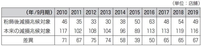 注：2019年のみ4月期決算