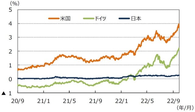 （注）データは2020年9月1日～2022年9月30日。 （出所）FactSetのデータを基に三井住友DSアセットマネジメント作成