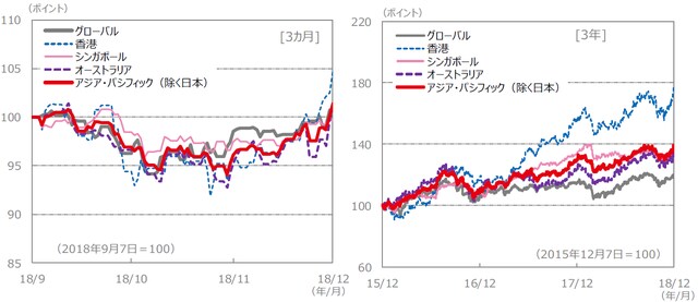 （注）データは、左グラフが2018年8月30日～2018年11月30日、右グラフが2015年11月30日～2018年11月30日。S＆P REIT指数の国・地域別指数（配当込み、現地通貨ベース）に基づく。 （出所）FactSet、Bloomberg L.P.のデータを基に三井住友アセットマネジメント作成