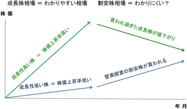 ［図表3］成長株優位・割安株優位は循環する（イメージ図） 出所：筆者作成
