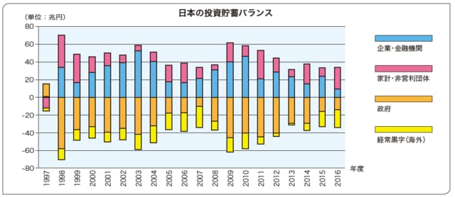 上図表 （出所）日本銀行「資金循環統計」 を基にフィスコ作成
