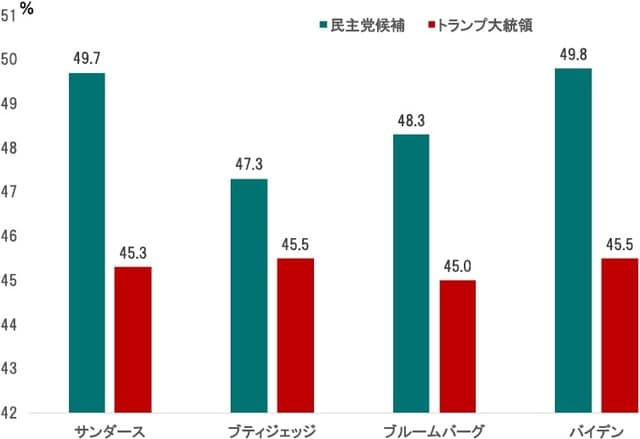 期間：2020年2月25日現在 出所：リアルクリア・ポリティクスの調査よりピクテ投信投資顧問が作成