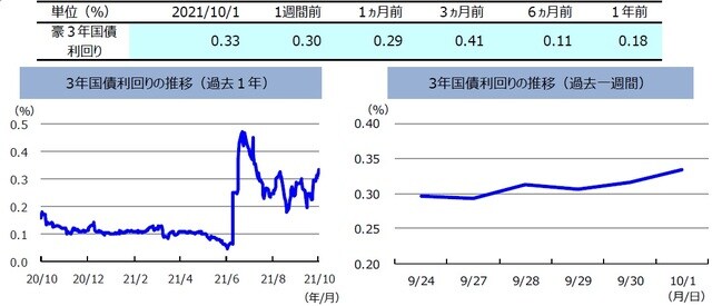 （注）左グラフは2020年10月1日～2021年10月1日、右グラフは2021年9月24日～2021年10月1日。 （出所）FactSetのデータを基に三井住友DSアセットマネジメント作成