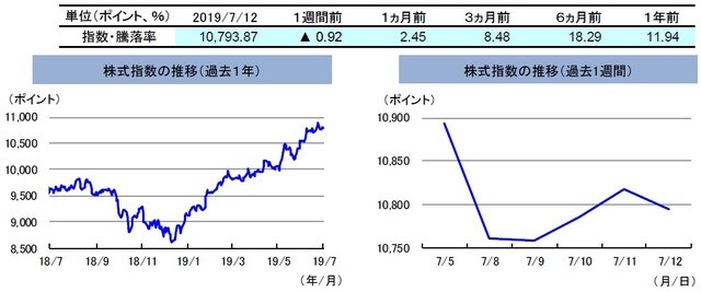 （注）左グラフは2018年7月12日～2019年7月12日、右グラフは2019年7月5日～2019年7月12日。 株式指数は、MSCIオーストラリア指数（配当込み、現地通貨ベース）。 （出所）FactSetのデータを基に三井住友DSアセットマネジメント作成