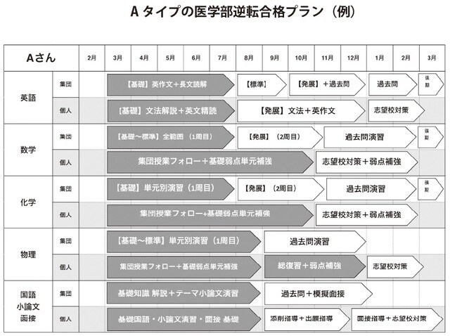 出所：京都医塾著『偏差値40からの医学部逆転合格』（ラーニングス株式会社）