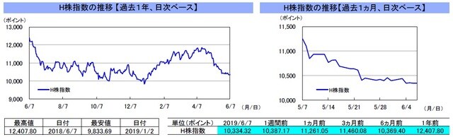 （注）左グラフは2018年6月7日～2019年6月7日、右グラフは2019年5月7日～2019年6月7日。6月7日の香港株式市場は休場。 （出所）リフィニティブのデータを基に三井住友DSアセットマネジメント作成