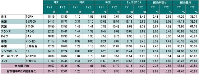 期間：2020年6月末 出所：Bloombergのデータよりピクテ投信投資顧問が作成
