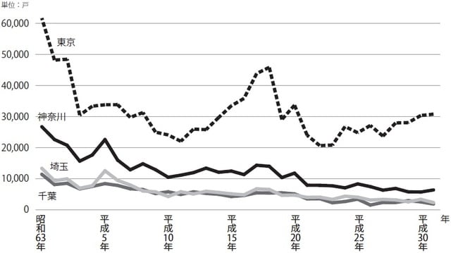 出典:国土交通省「建築着工統計調査」より作成