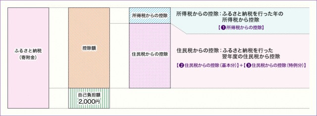 出所：ふるさと納税ポータルサイト（総務省）