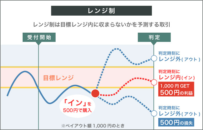 レンジ取引