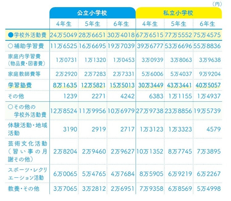 学校外活動費＝補助学習費＋その他の学校外活動費  「令和3年度子供の学習費調査」（文部科学省）より作成