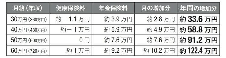 ※ただし、厚生年金を支払った場合、将来「老齢厚生年金」をプラスして受けとれる