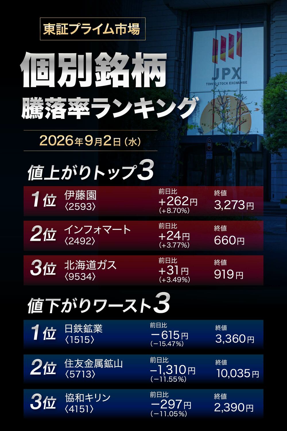 株価騰落率ランキング
