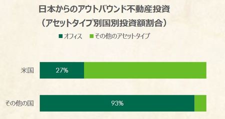 [図表4]日本からのアウトバウンド不動産投資／アセットタイプ別国別投資額割合（出所：CBRE 2019年5月）