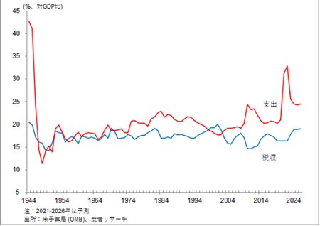 ［図表4］バイデン政権による税収と支出見通し