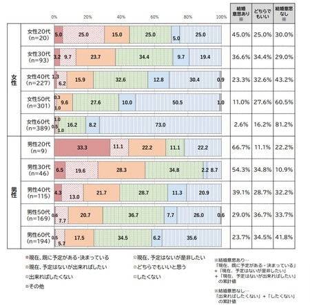 出所：内閣府『令和3年度人生100年時代における結婚・仕事・収入に関する調査報告書』より