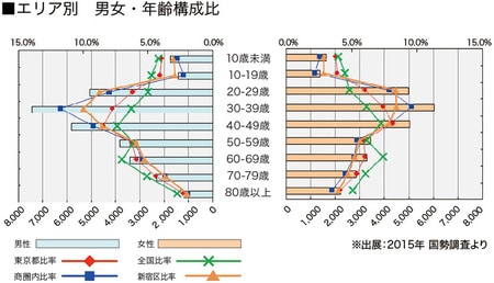 ［図表5］地域別男女・年齢構成比