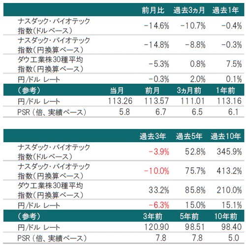 2018年10月31日時点 ※為替レート：対顧客電信売買相場の仲値 ※PSR：2018年1月末時点のナスダック・バイオテック指数構成銘柄を基に算出した株価売上高倍率 出所：トムソン・ロイター・データストリームのデータを使用しピクテ投信投資顧問株式会社作成
