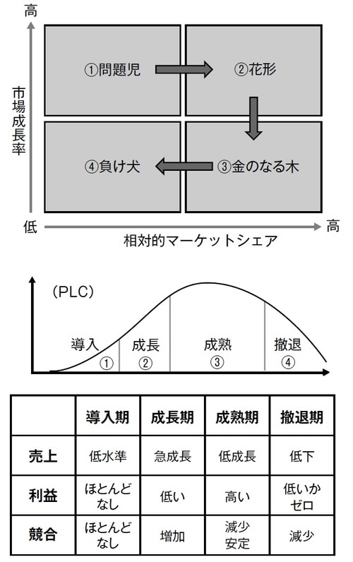 ［図表3］ボストンコンサルティンググループのPPM