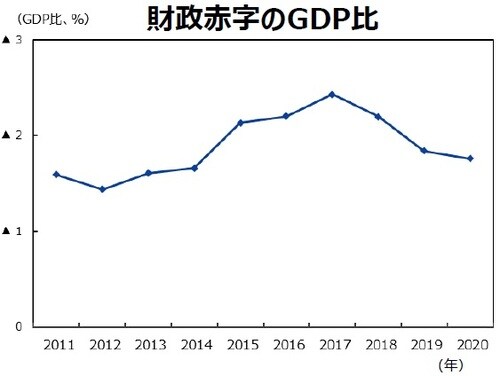 （注）データは2011年～2020年。政府予算案ベース。国家予算法によって財政赤字のGDP比は3％以内。 （出所）CEICのデータを基に三井住友DSアセットマネジメント作成