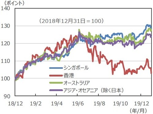 （注）データは2018年12月31日～2020年1月30日。 S&P先進国REIT指数（配当込）、現地通貨ベース。 （出所）FactSetのデータを基に三井住友DSアセットマネジメント作成