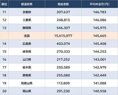出所：厚生労働省『令和3年度 厚生年金保険・国民年金事業の概況』より作成