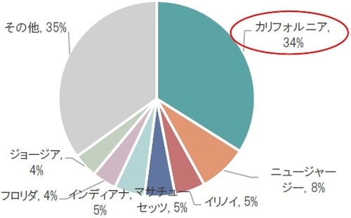 ［図表3］州別住宅不動産取得割合（中国） 期間：2018年4月～2019年3月