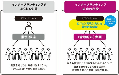 （出所：YRK and 事業変革のヒントが見つかる Re/BRANDING magagine コラム）