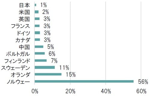 2019年、単位：％、PHEV含む 出所：IEA（国際エネルギー機関）よりピクテ投信投資顧問作成