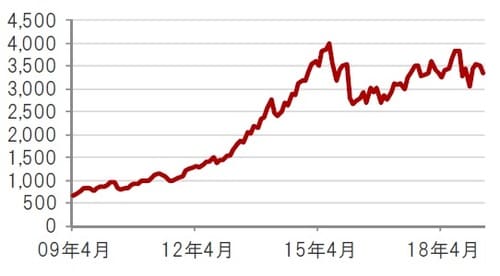 ［図表2］ナスダック・バイオテック指数 米ドルベース、月次、期間：2009年4月～2019年4月 出所：トムソン・ロイター・データストリームのデータを使用しピクテ投信投資顧問株式会社作成