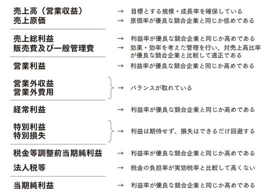 出典:『会計クイズで学ぶ財務分析&ファイナンス決算書の読み方を「資本コスト時代」にアップデートする』(日経BP)より抜粋