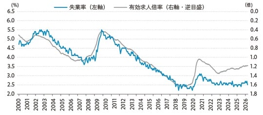 出所：厚生労働省、総務省よりストリート・インサイツ作成