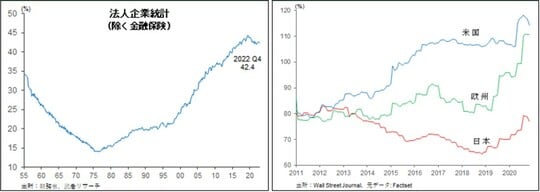 ［図表6］日本企業の自己資本比率推移/［図表7］日米欧上場企業負債資本倍率（D/Eレシオ）