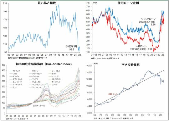 ［図表4］米国住宅事情