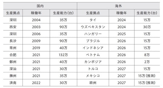 出所:公開資料より筆者作成