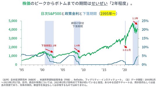 ［図表6］日次S＆Pと政策金利と下落期間（1995年～）