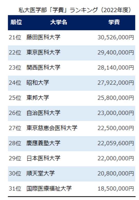 出所：メディカルラボ（私立大学学費ランキングより作成）