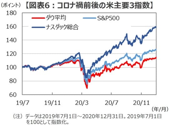 （出所）Bloombergのデータを基に三井住友DSアセットマネジメント作成