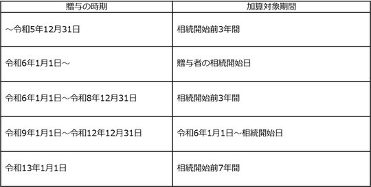 ［図表2］生前贈与加算期間の延長