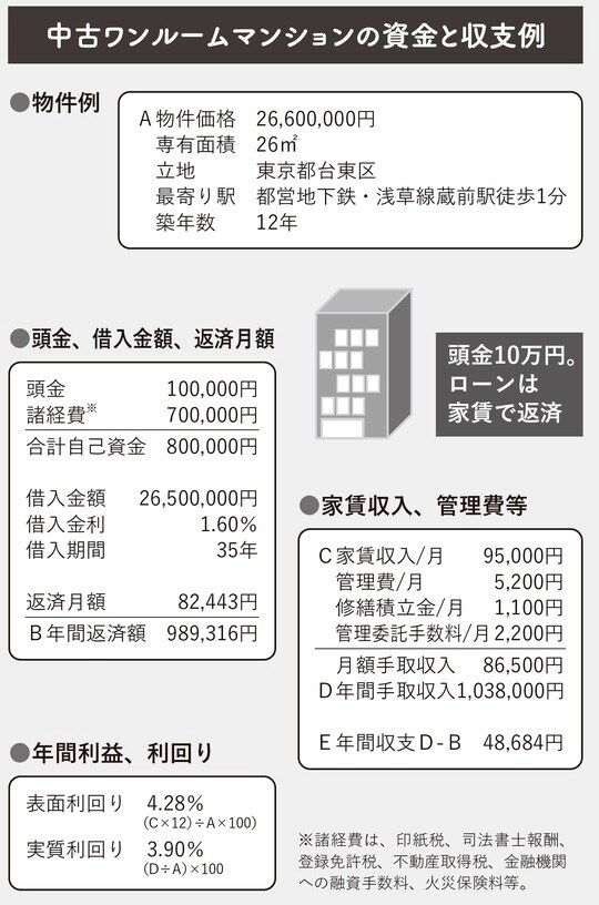 ［図表］中古ワンルームマンションの資金と収支例　出典：天田浩平氏の書籍『マンション投資の「ルール」は私が教えます』（講談社ビーシー）より