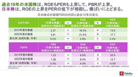 ［図表1］日米株式の実績PBRの内訳と過去10年の変化