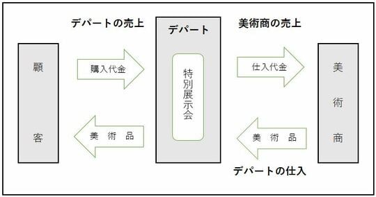 ［図表］前回調査で判明した美術商の取引形態 出所：著者が作成