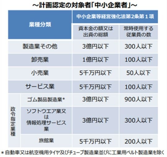 出典：中小企業庁「【中小企業等経営強化法】先端設備等導入計画について」p1