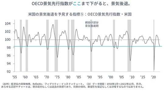 ［図表5］米国の景気後退を予見する指標⑤：OECD景気先行指数・米国