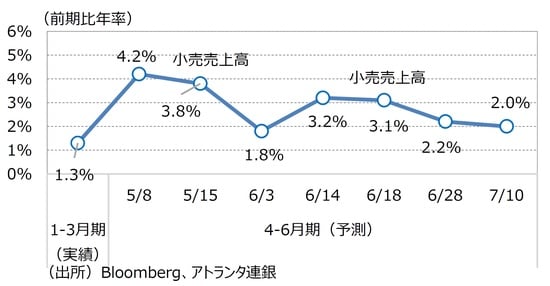 出所：Bloomberg、アトランタ連銀
