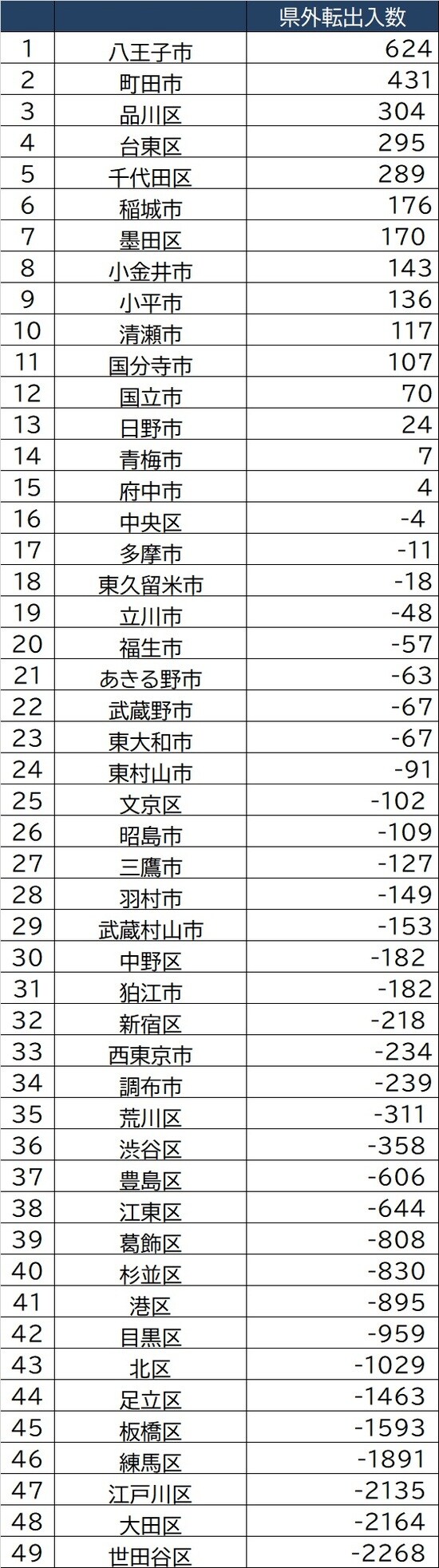 ［図表1］東京23区「2020年県外転出入数」上位10 出所：東京都人口統計課「東京都の人口（推計）」より作成