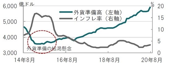 月次、期間：2014年8月～2020年8月、インフレ率（CPI）は前年同月比 出所：ブルームバーグのデータを使用しピクテ投信投資顧問作成