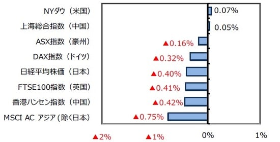  （出所）FactSetのデータを基に三井住友DSアセットマネジメント作成